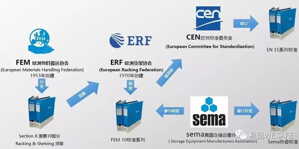 ?歐洲貨架標(biāo)準(zhǔn)：SEMA、FEM與EN介紹