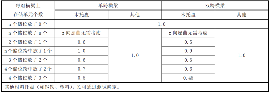 支撐貨架受壓橫梁的屈曲長度系數(shù)Kz值