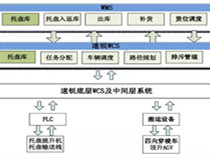 ?托盤四向穿梭式自動化密集倉儲系統的規劃|連載2