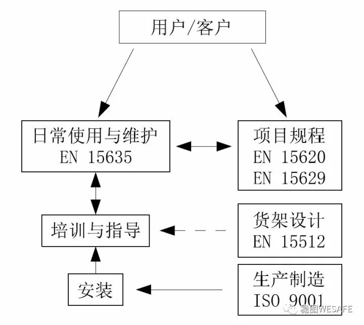 貨架目測使用與維護