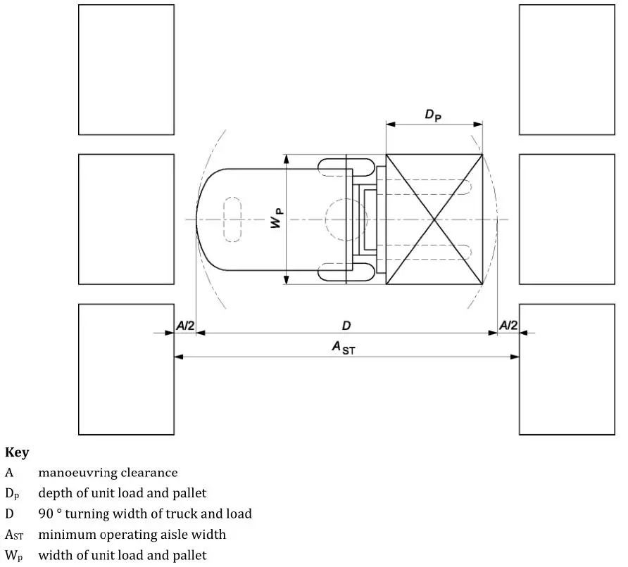 叉車載貨進行90°轉(zhuǎn)彎時所需的最小巷道寬度