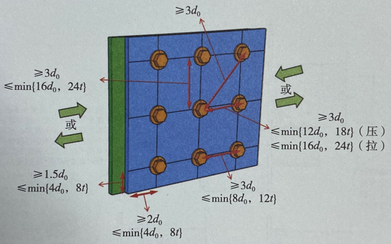 高強度螺栓的間距、邊距和端距