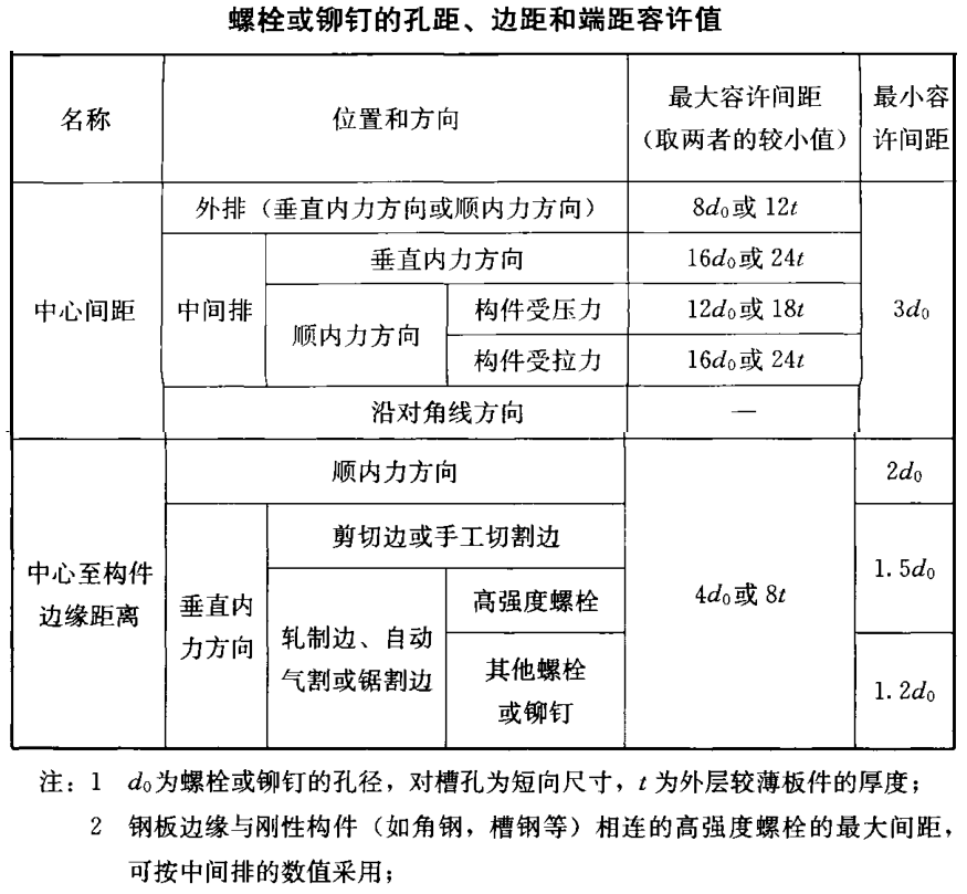 螺栓或鉚釘的孔距